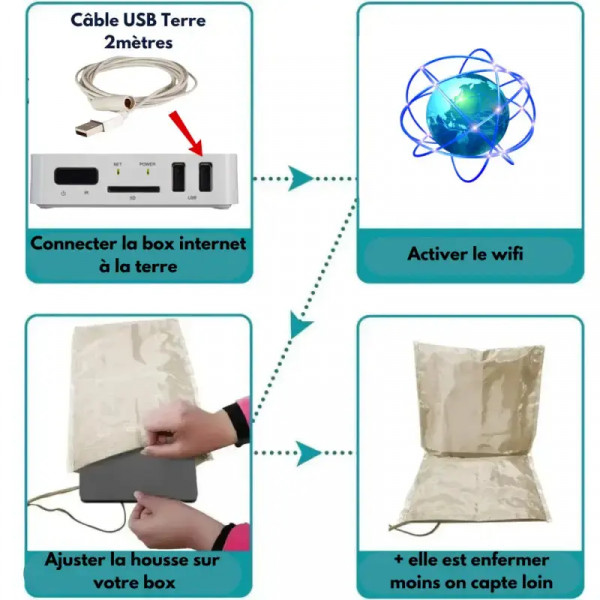 Housse anti-ondes pour box internet avec câble USB-Terre – Kit complet - 3